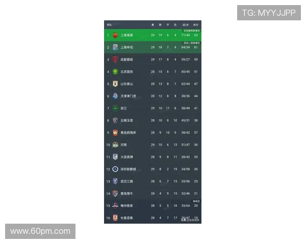 成都排球队在全国锦标赛中以100分稳居积分榜首位